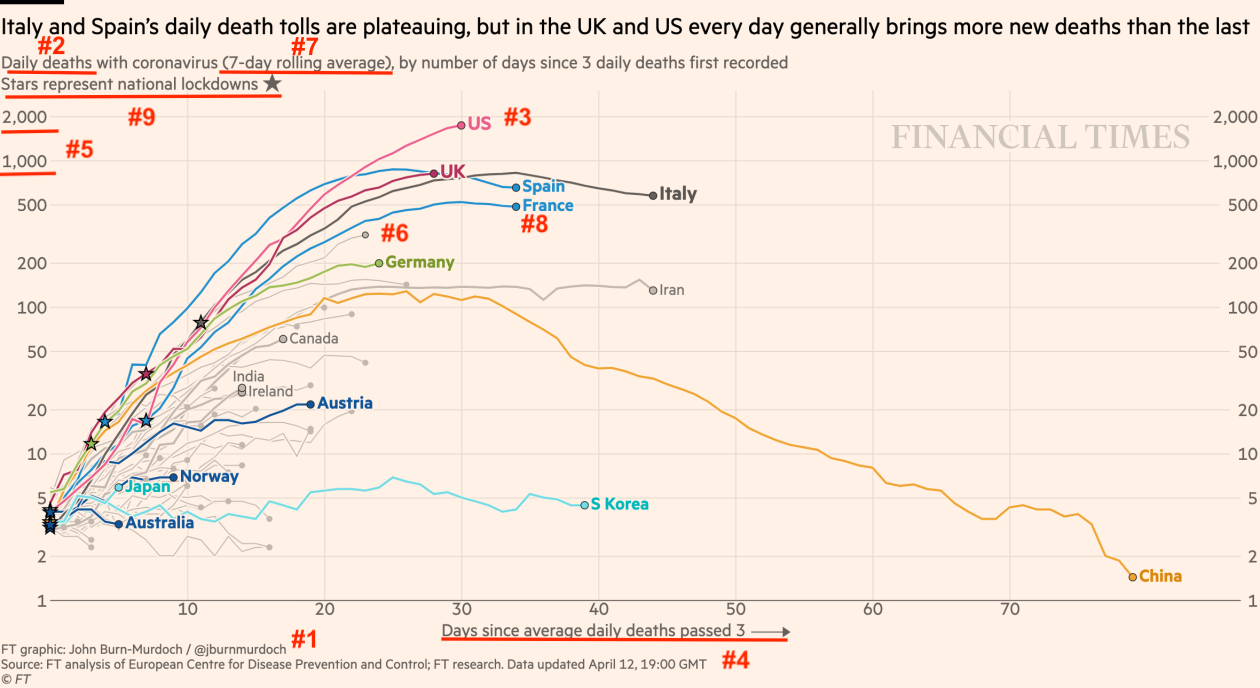 Annotated Financial Times Chart